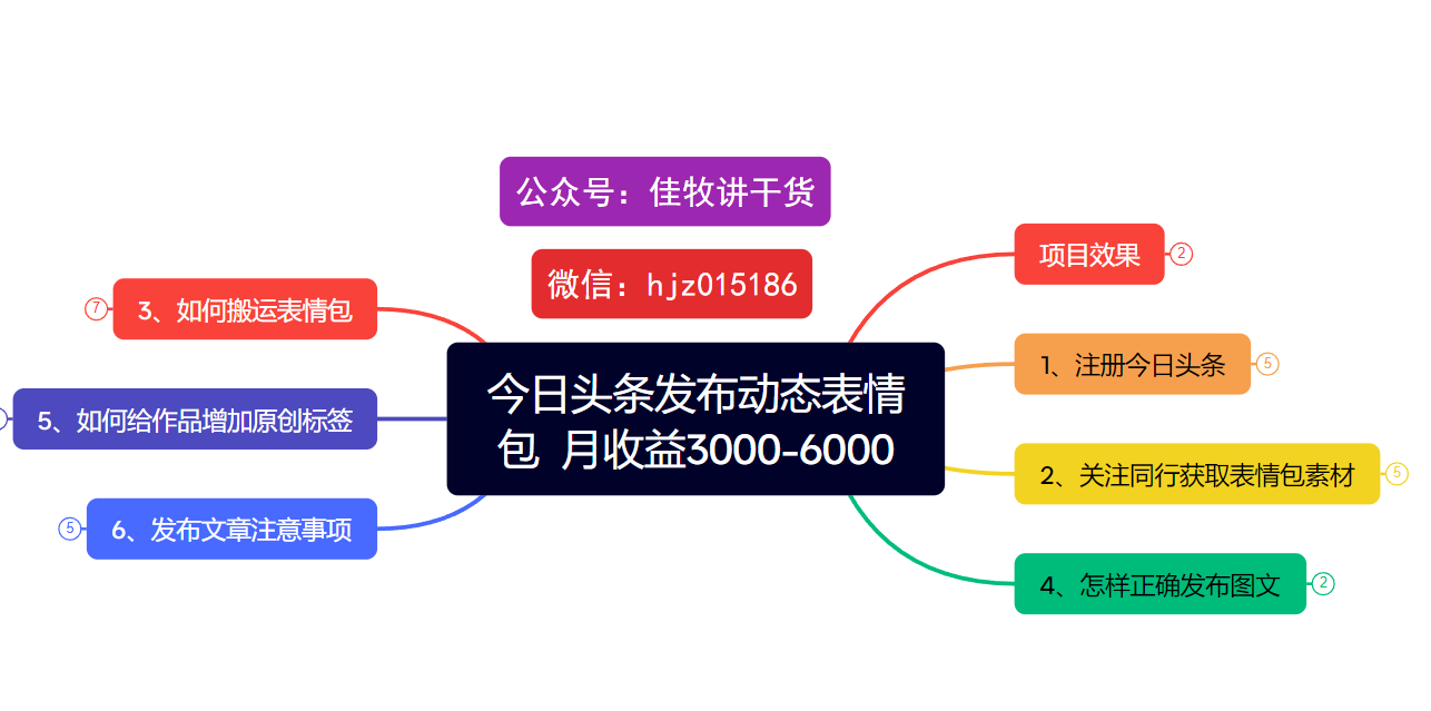 今日头条发布动态表情包  月收益3000-6000项目拆解-宁率网络知识库